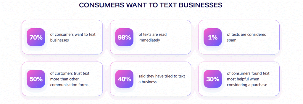 Why consumers want to text businesses