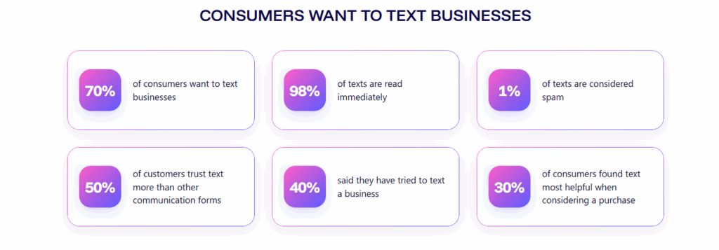 Why consumers want to text businesses