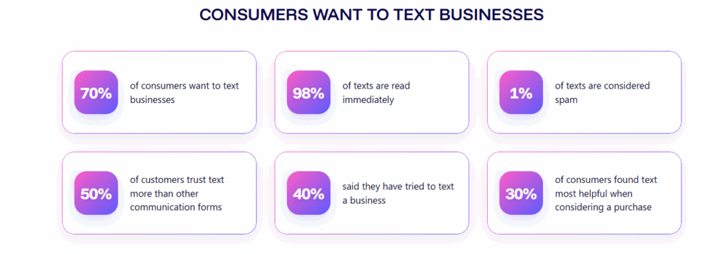 Why consumers want to text businesses