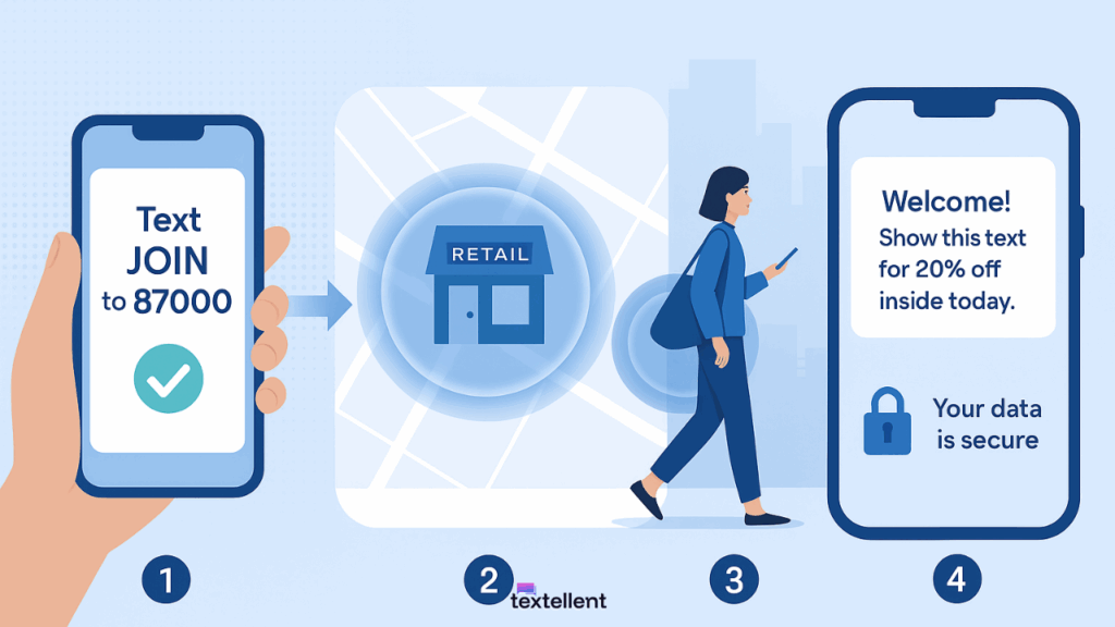 How SMS geofencing works