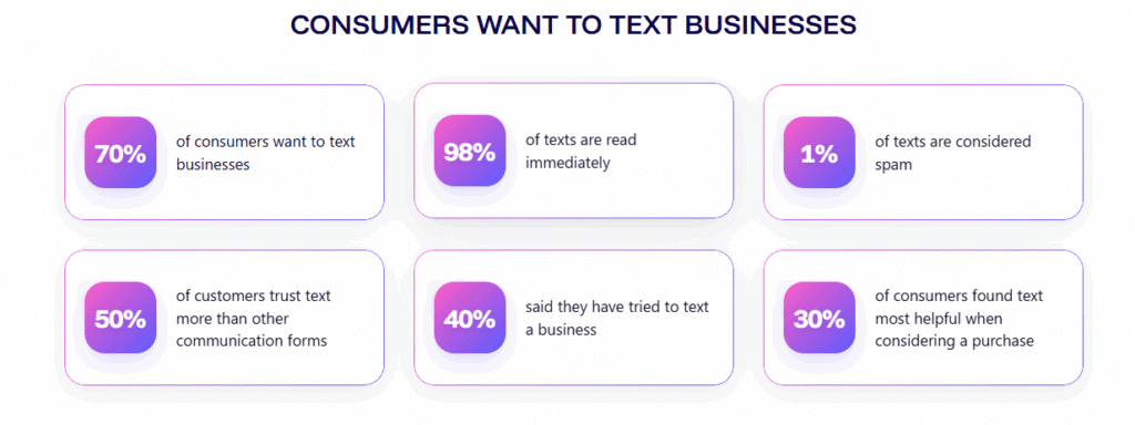 Why consumers want to text businesses
