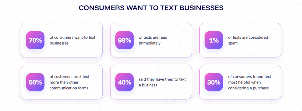 Why consumers want to text businesses