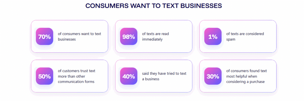 what customers expect from business texting